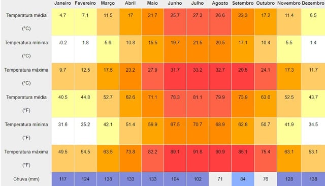 Tabela de temperaturas em Lyon